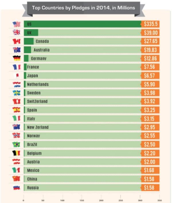 Кикстартер, рейтинг стран по потраченным средствам